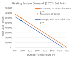 Sample heating system demand graph output by the HLA tool