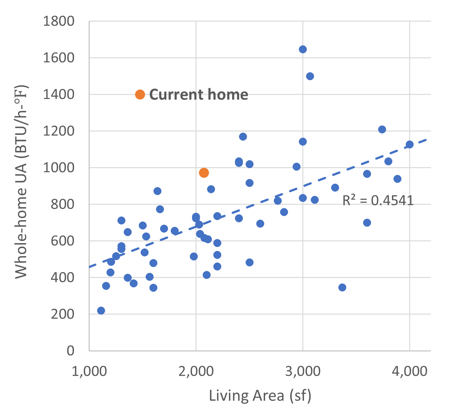 Sample Heat Load benchmarking graph comparing the current home with other homes analyzed with the same method