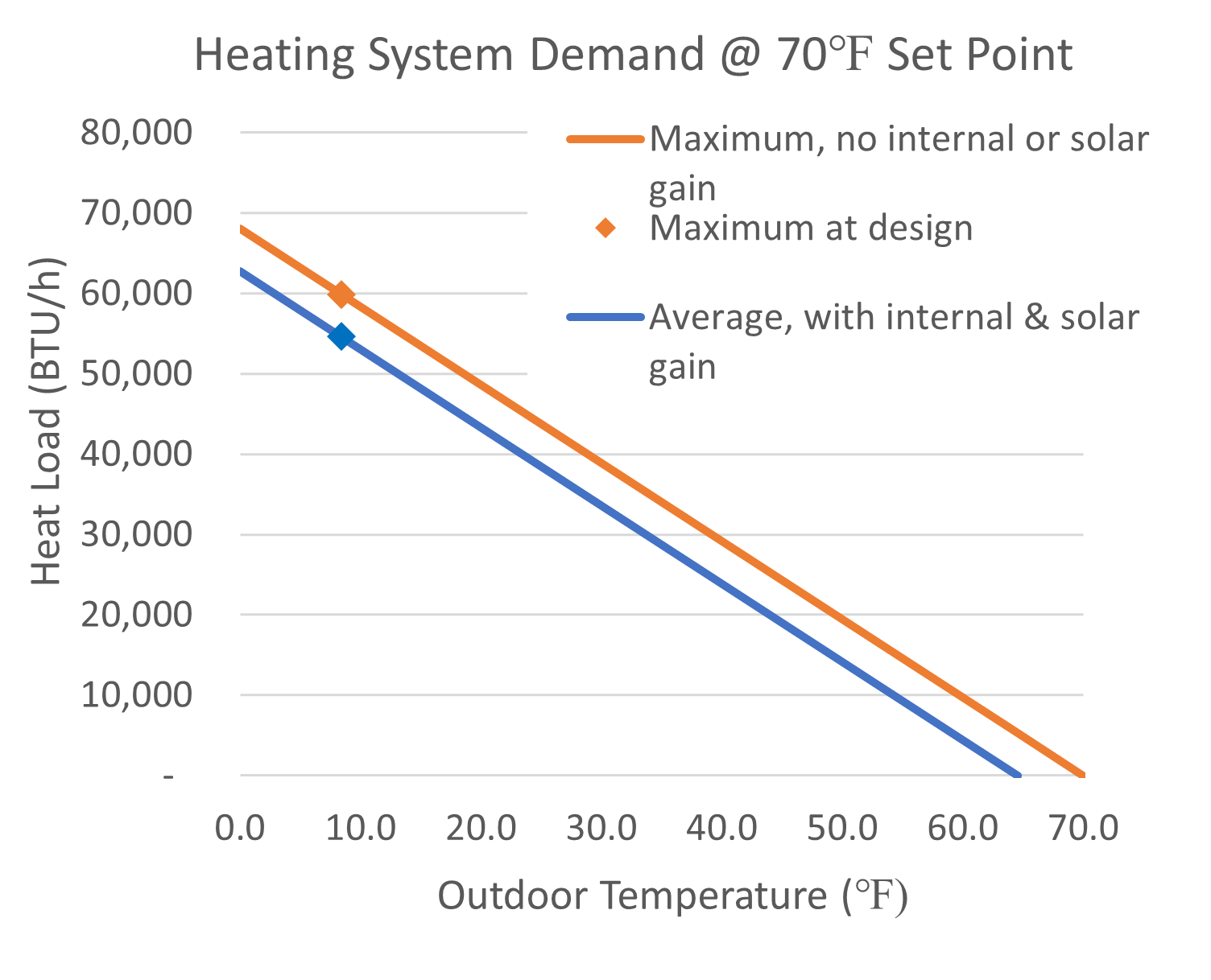 Sample graph showing a home's heating demand versus outdoor temperature
